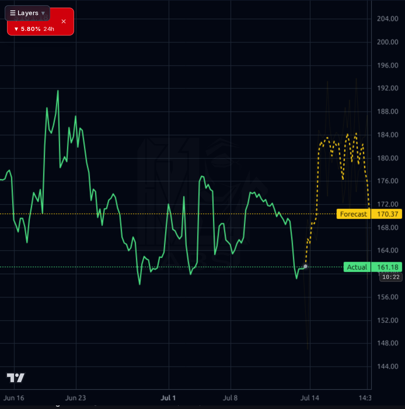 LEU 1h chart