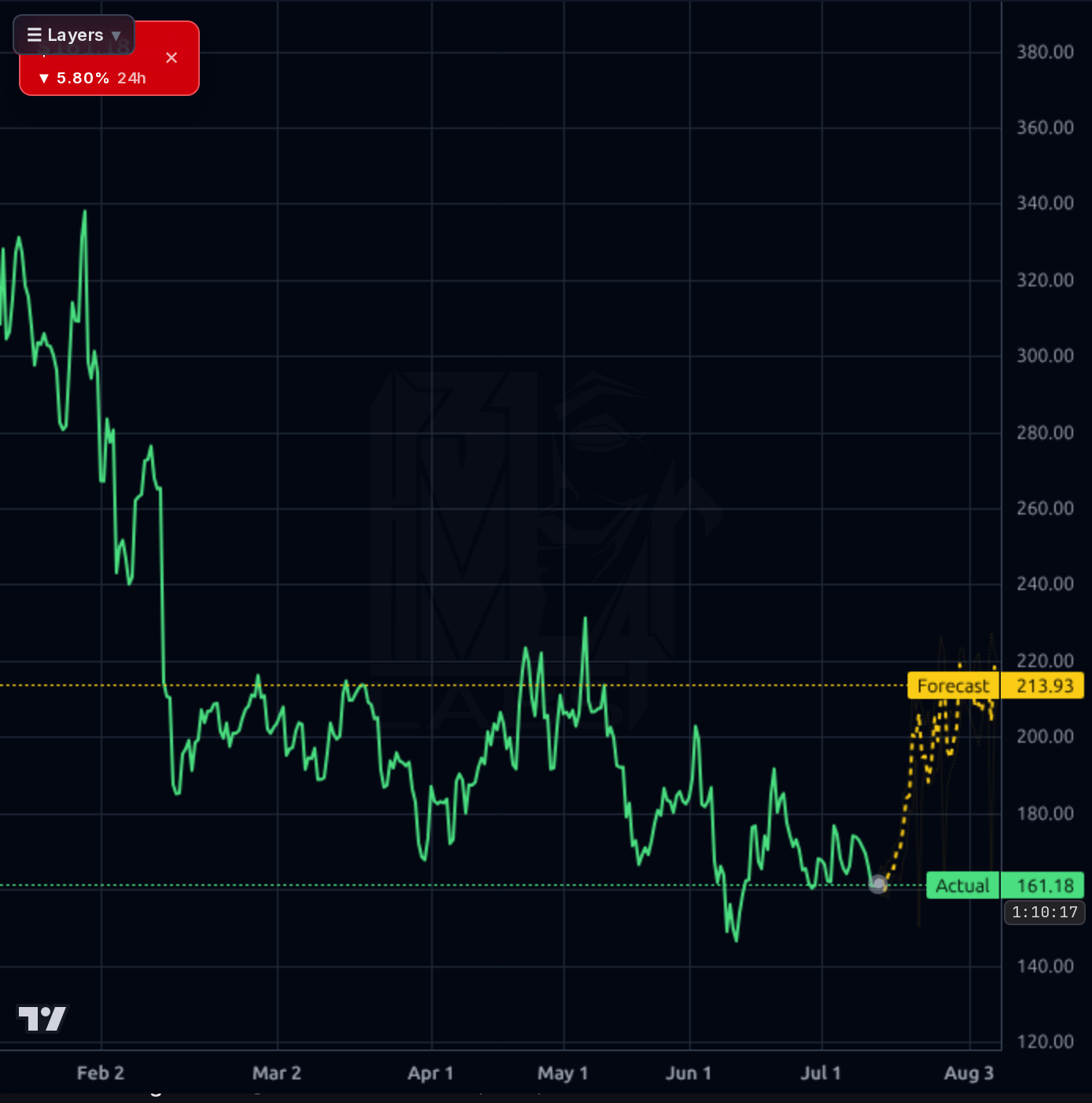 LEU 4h chart