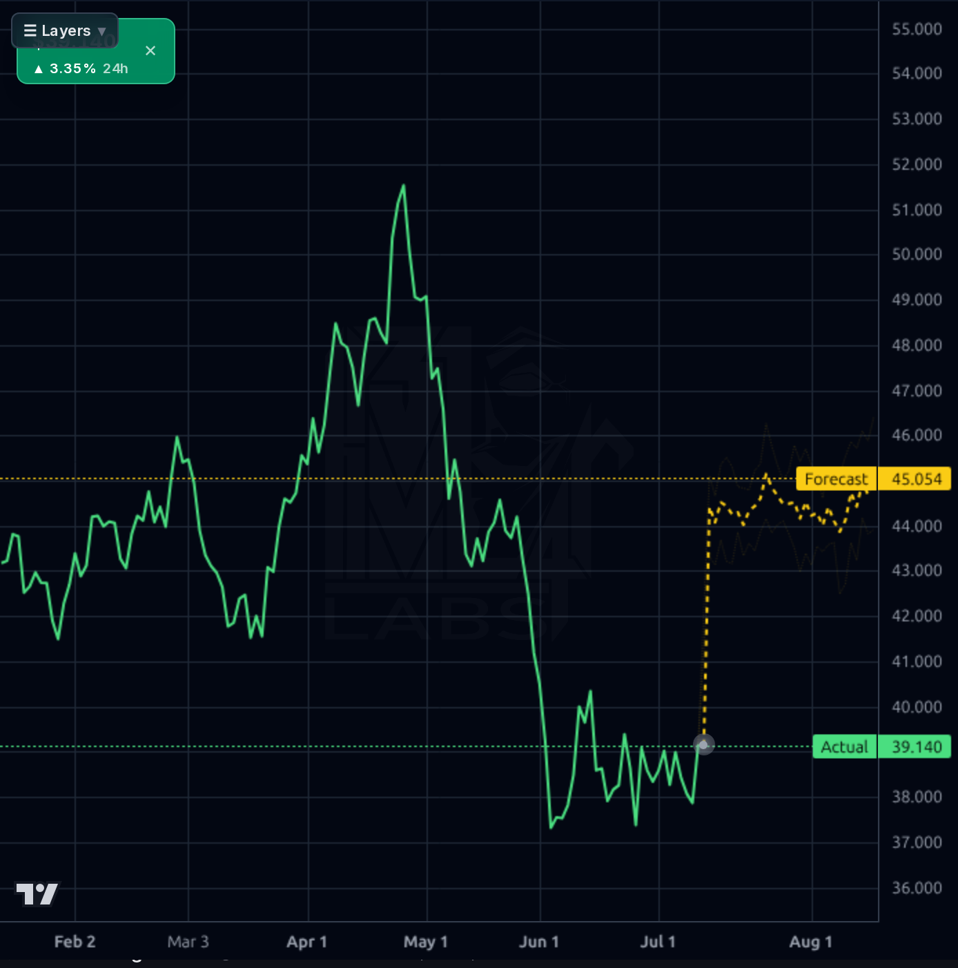 CSV 1d chart