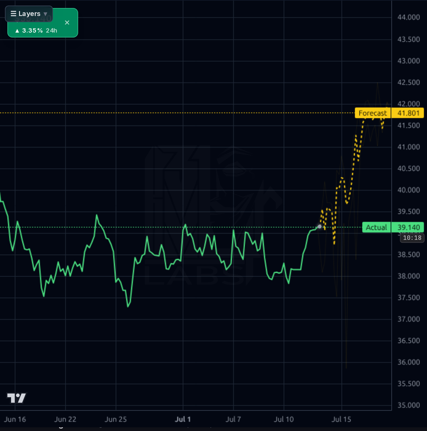 CSV 1h chart