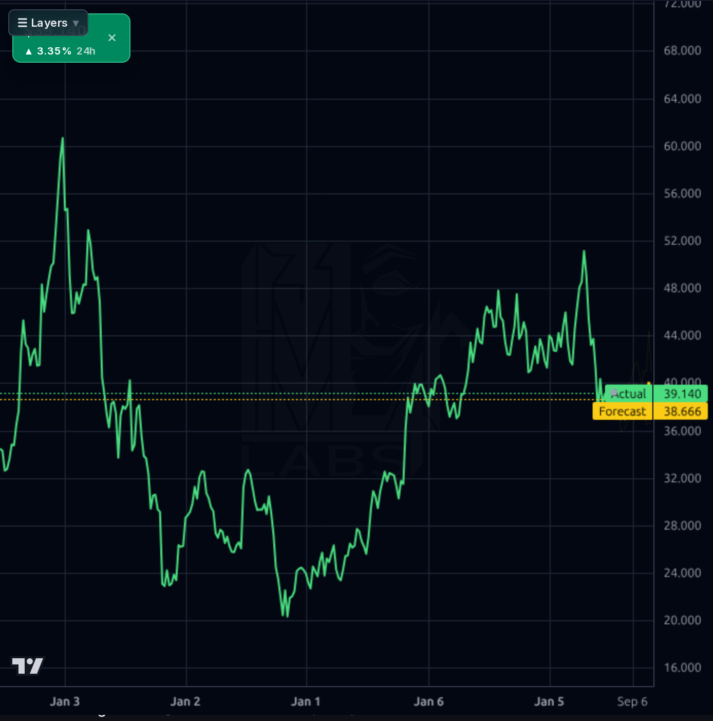 CSV 1wk chart