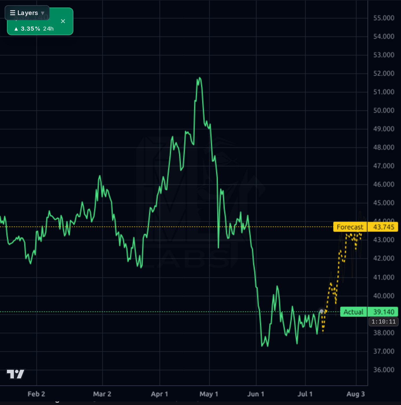 CSV 4h chart