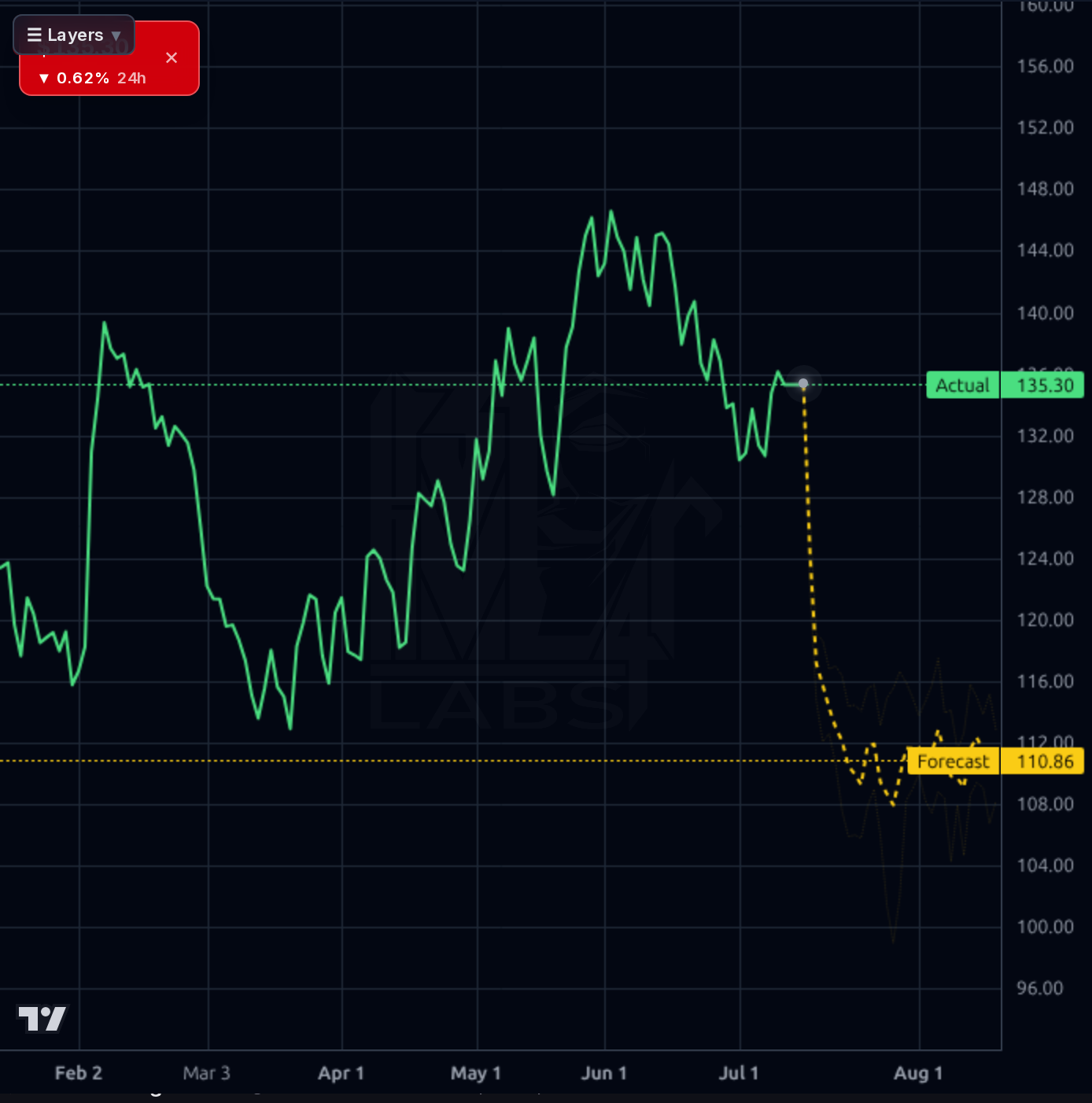 LEA 1d chart