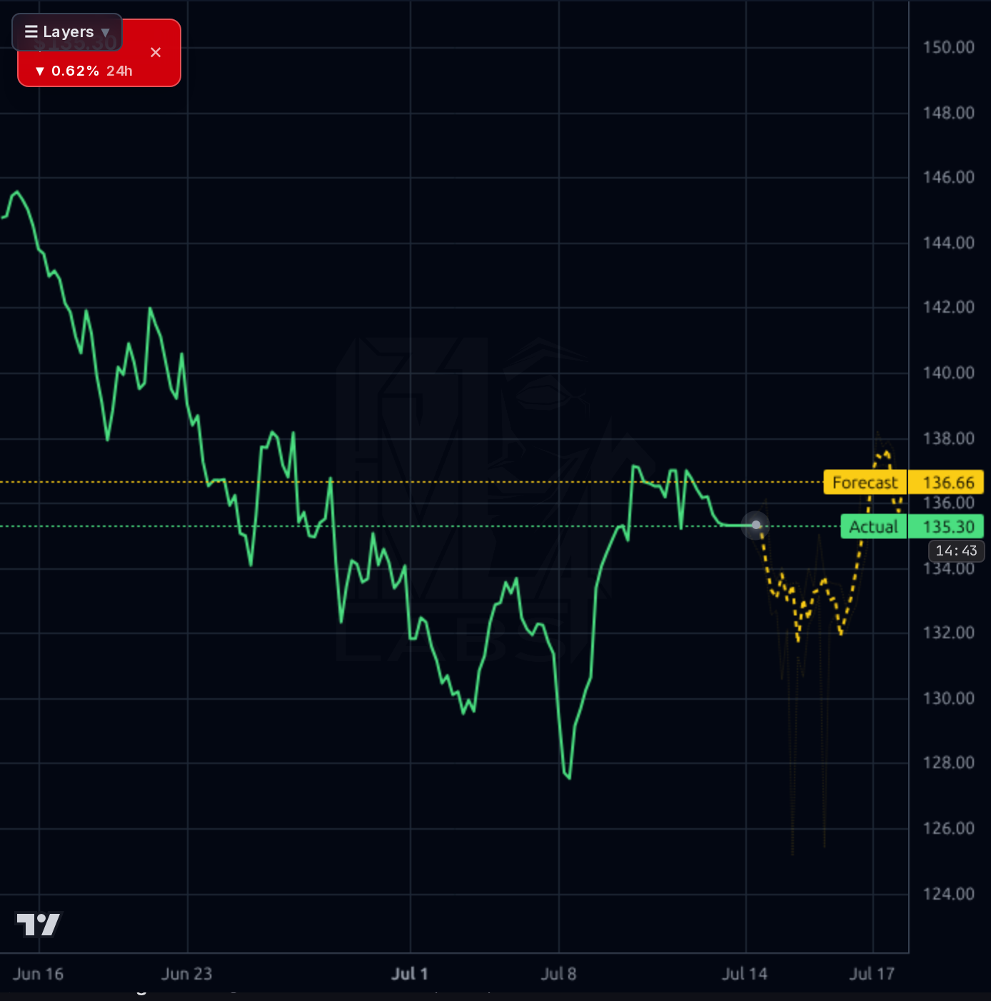 LEA 1h chart
