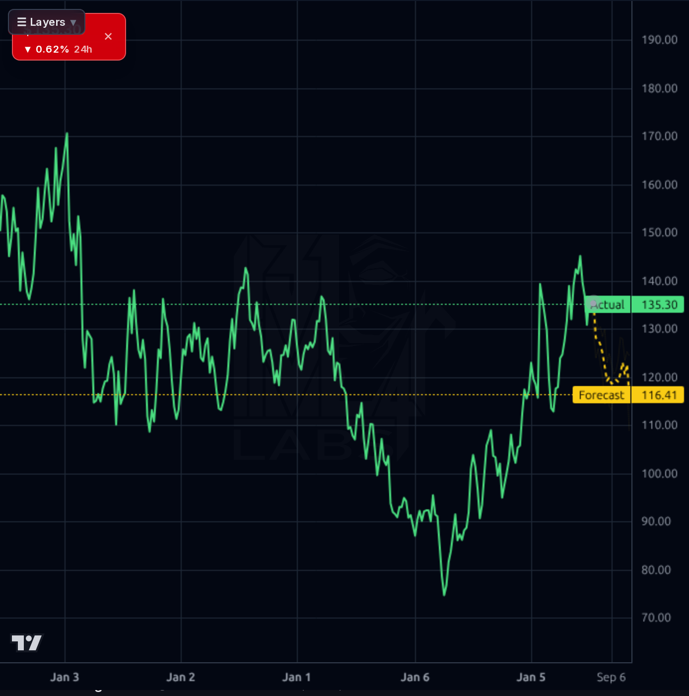 LEA 1wk chart