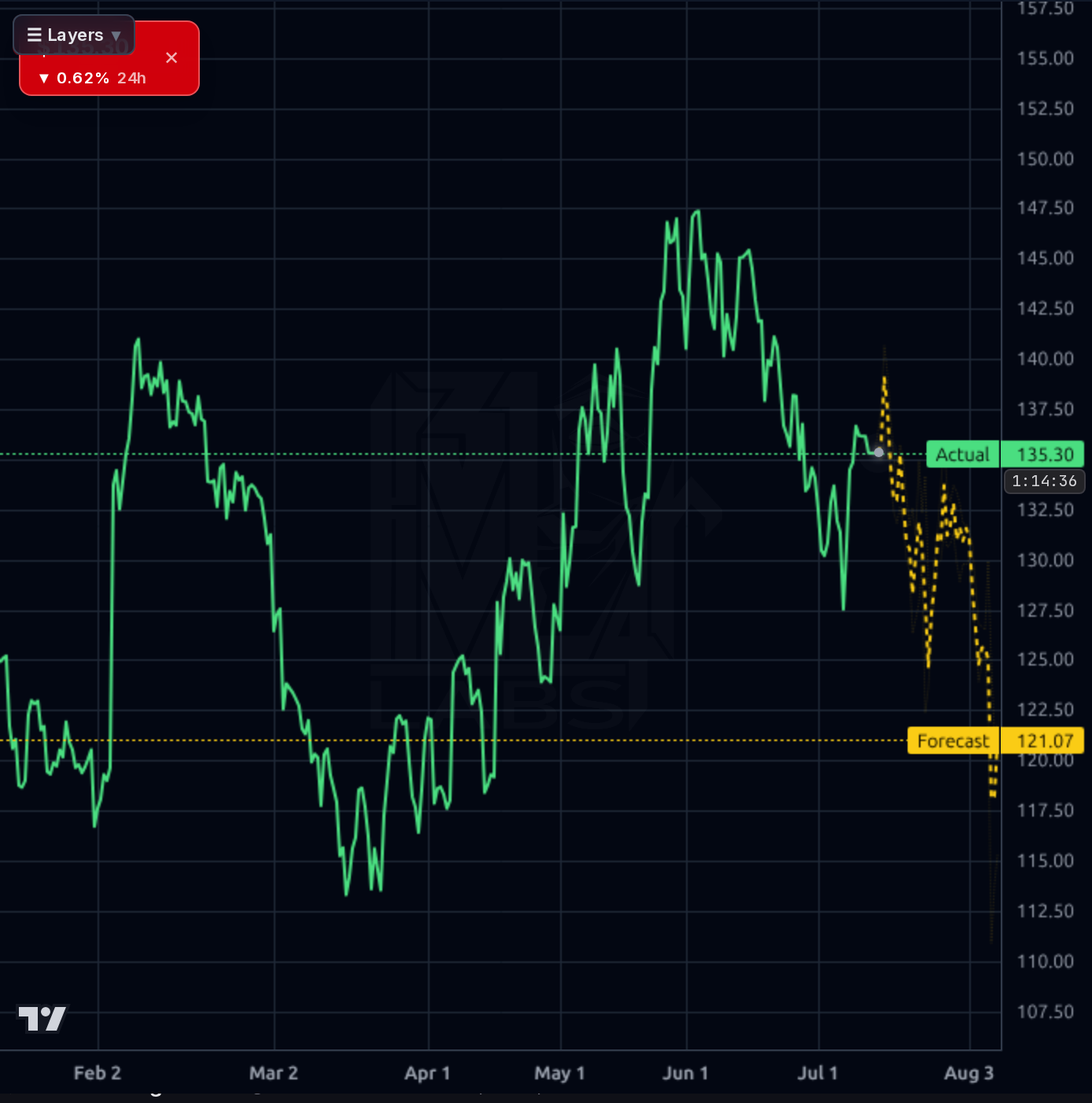 LEA 4h chart