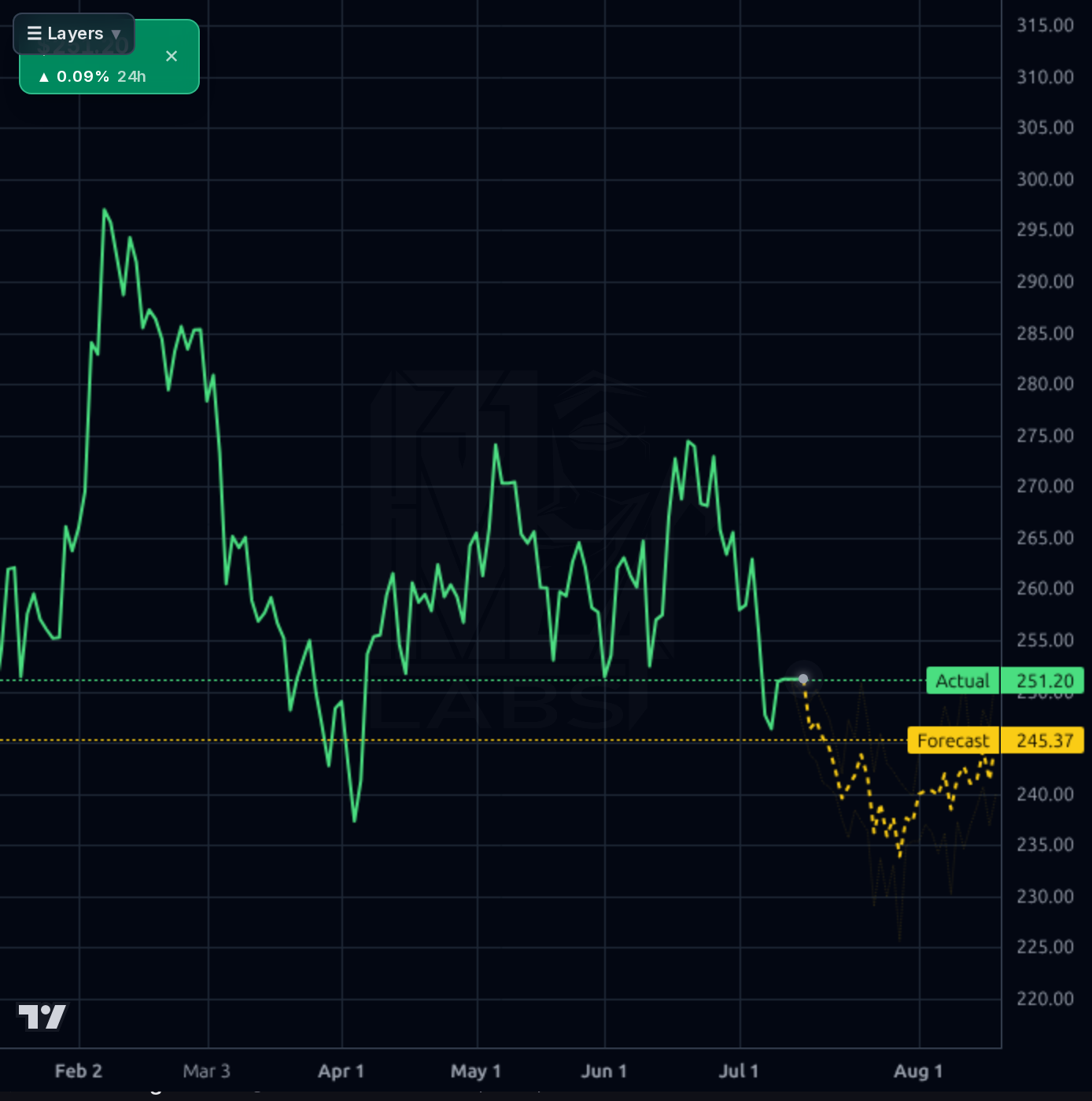 LECO 1d chart