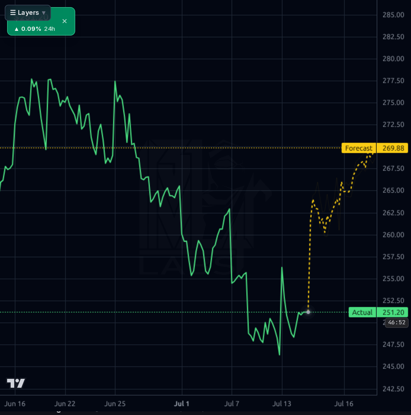 LECO 1h chart