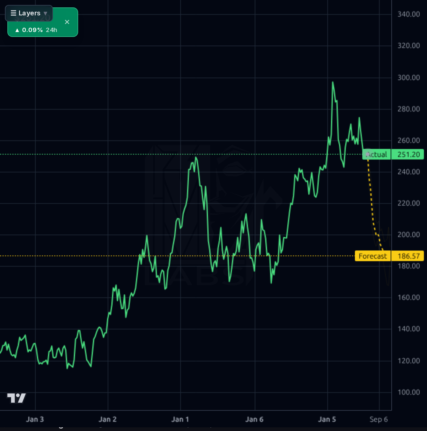 LECO 1wk chart