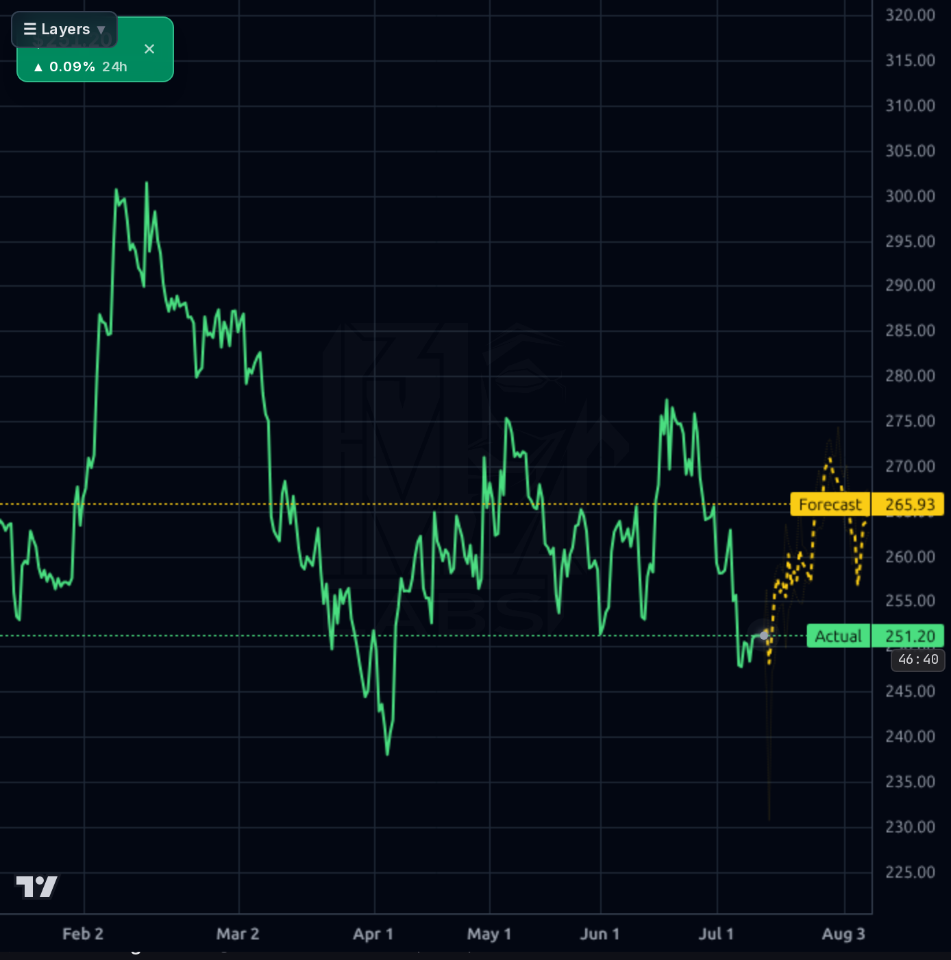LECO 4h chart