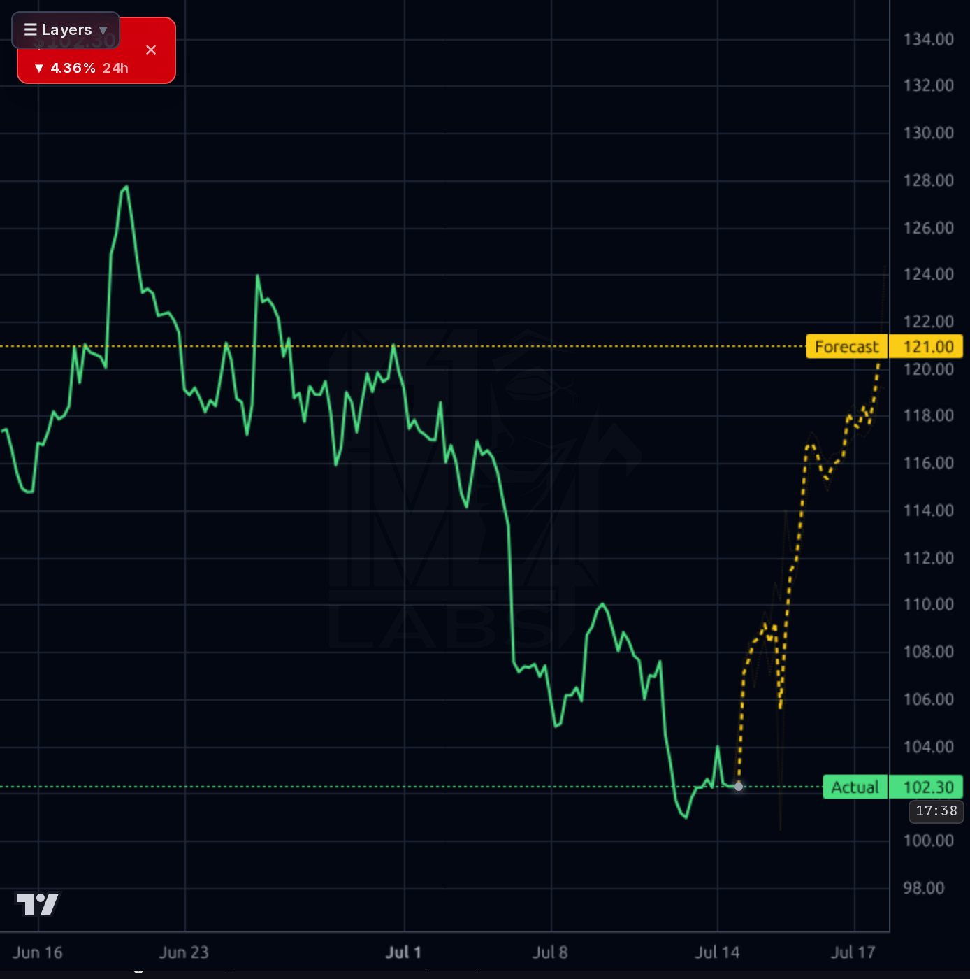 BDC 1h chart