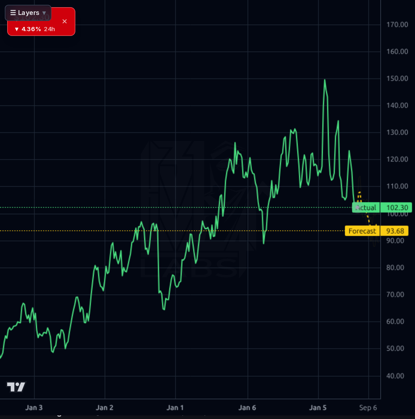 BDC 1wk chart