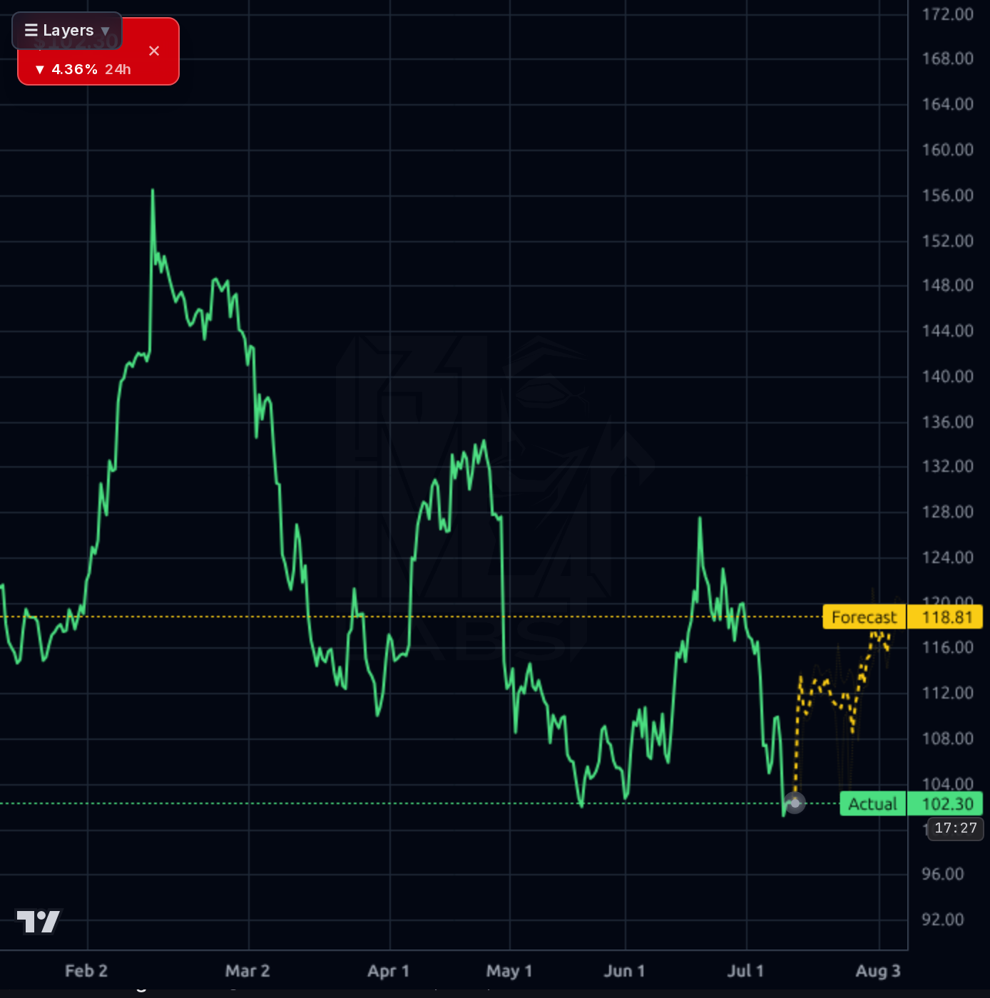 BDC 4h chart