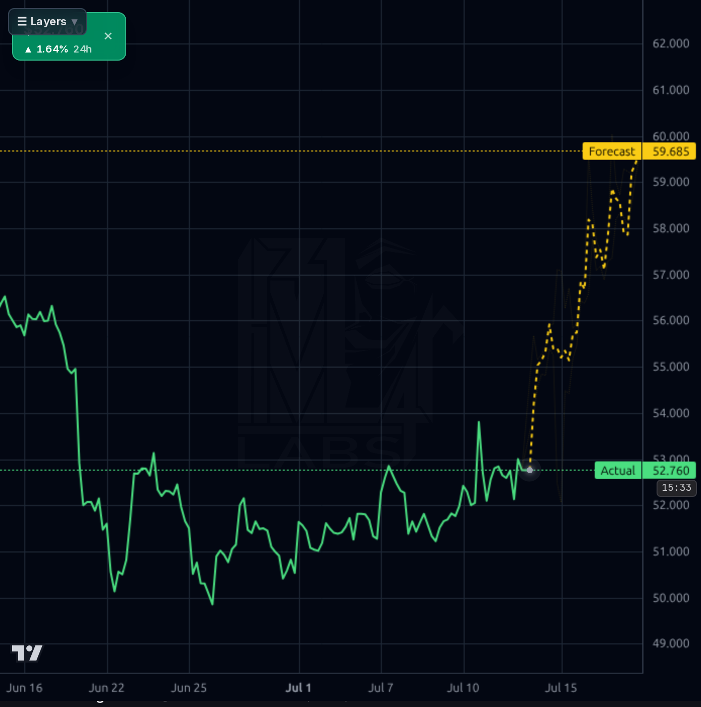 DOX 1h chart