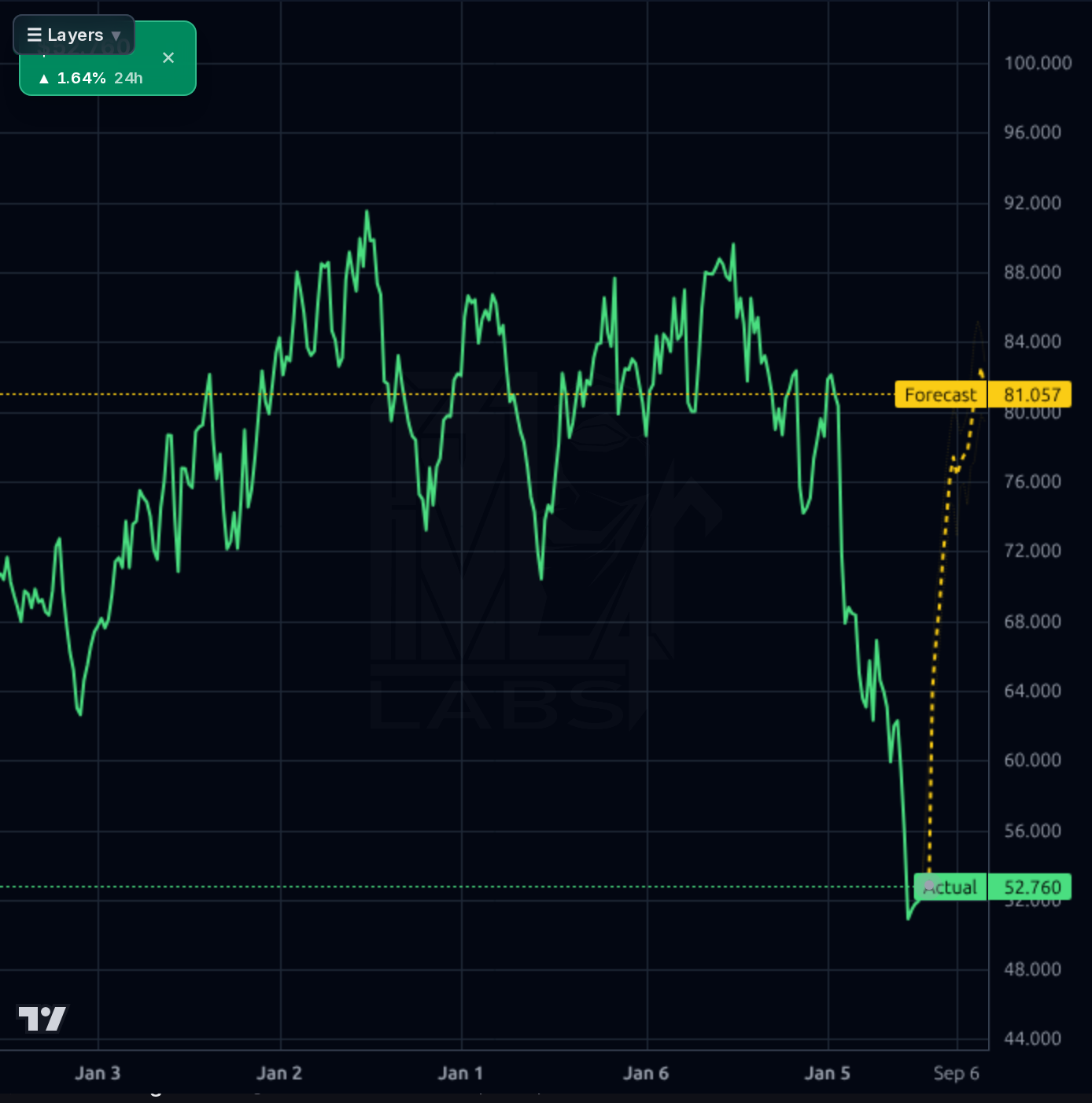 DOX 1wk chart