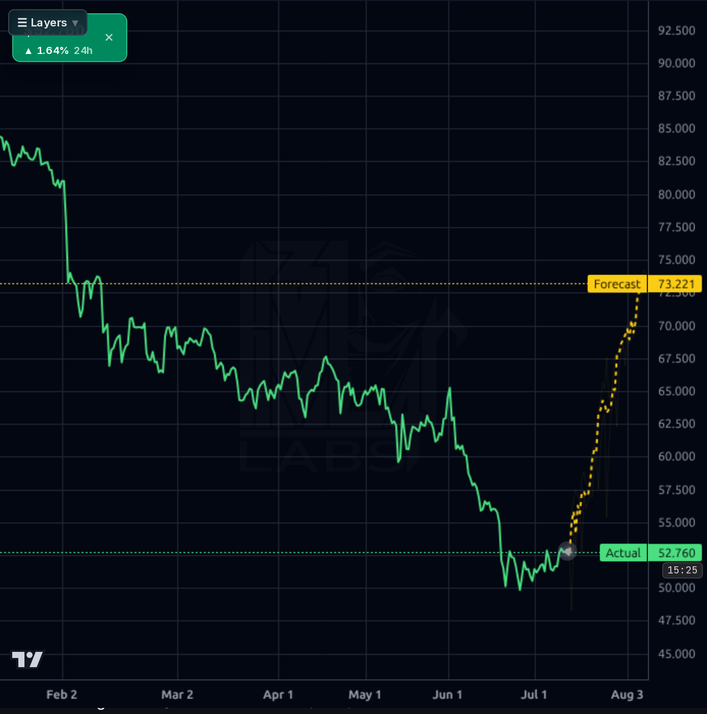 DOX 4h chart