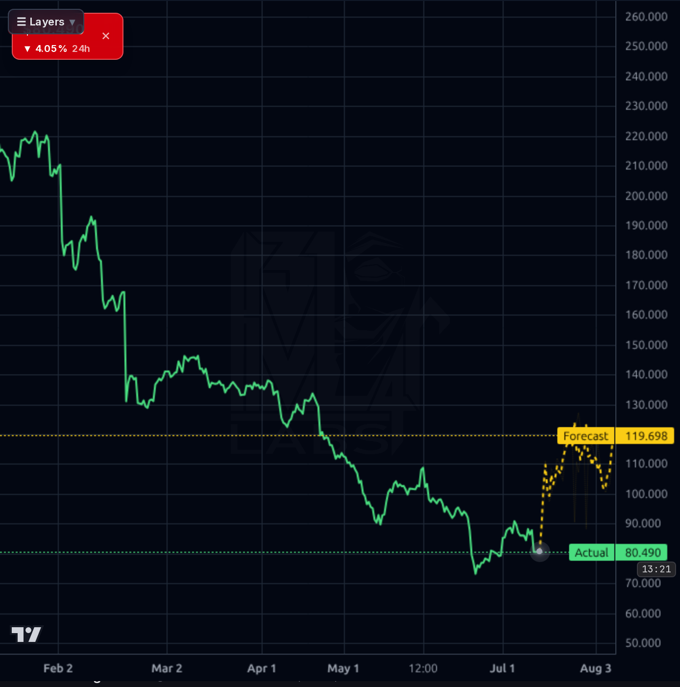 EPAM 4h chart
