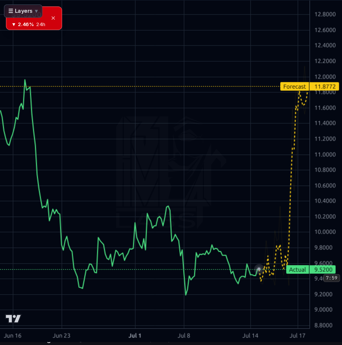 ORLA 1h chart