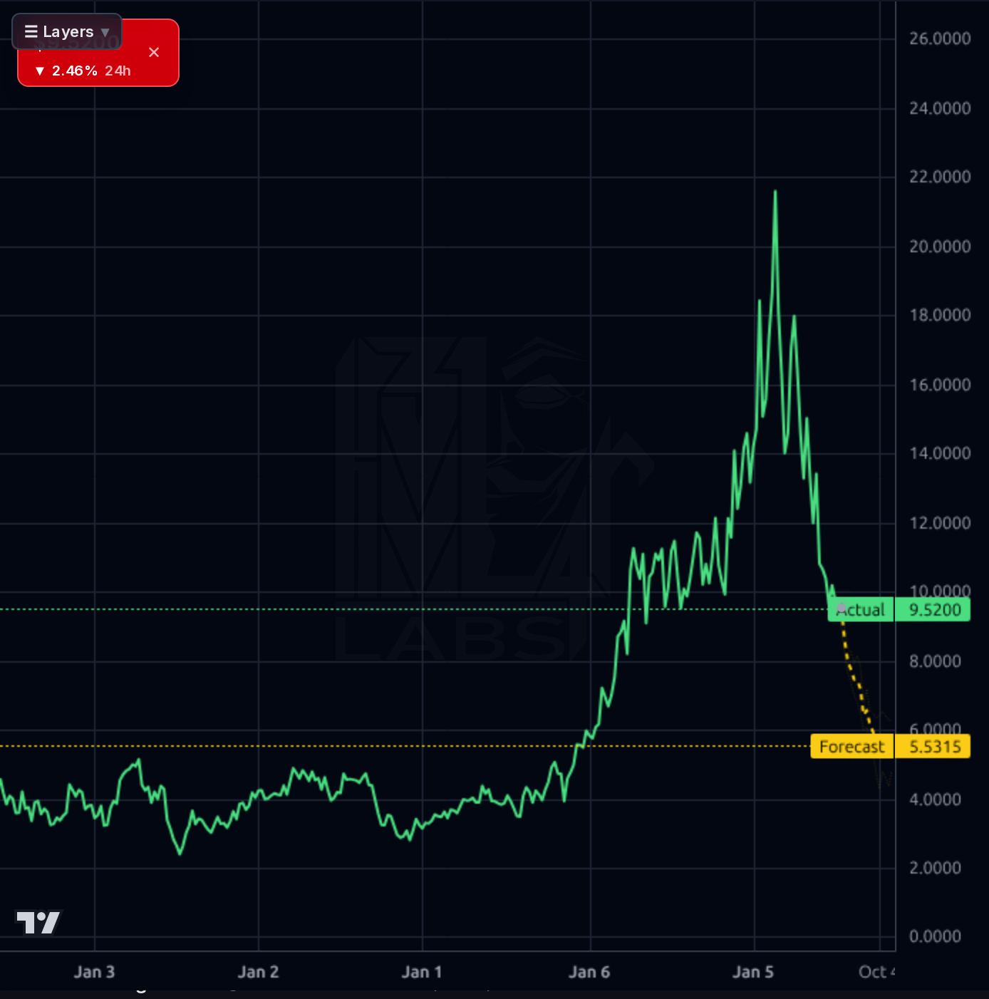 ORLA 1wk chart