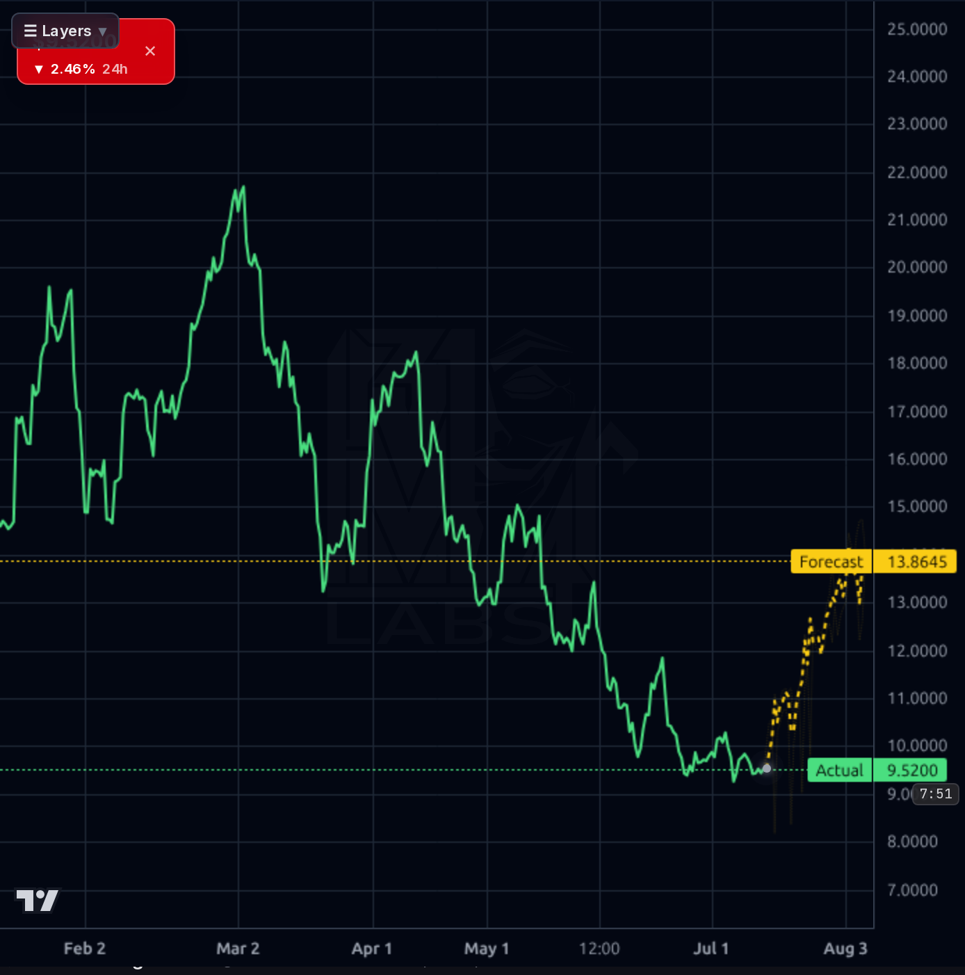 ORLA 4h chart