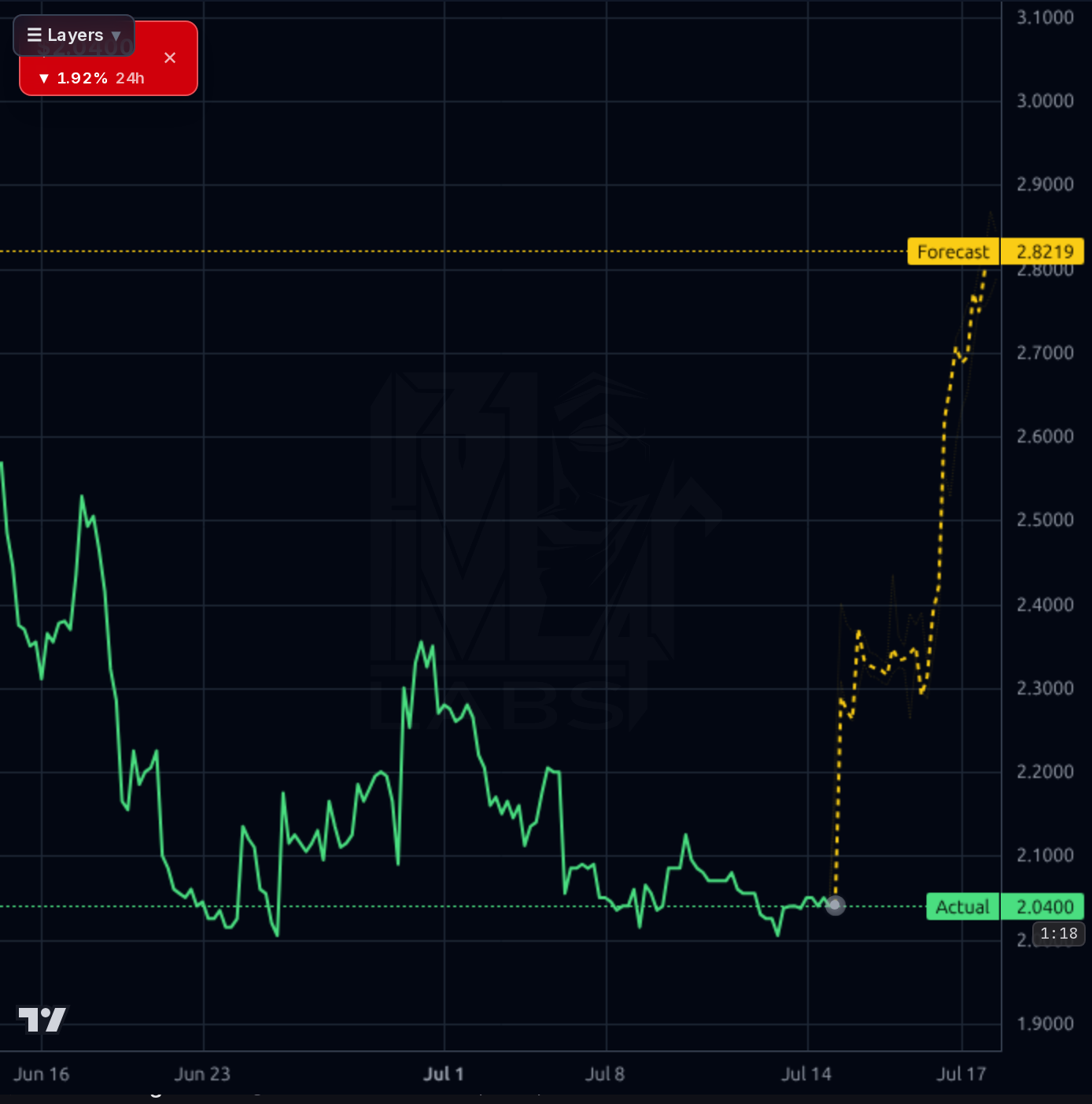 UWMC 1h chart