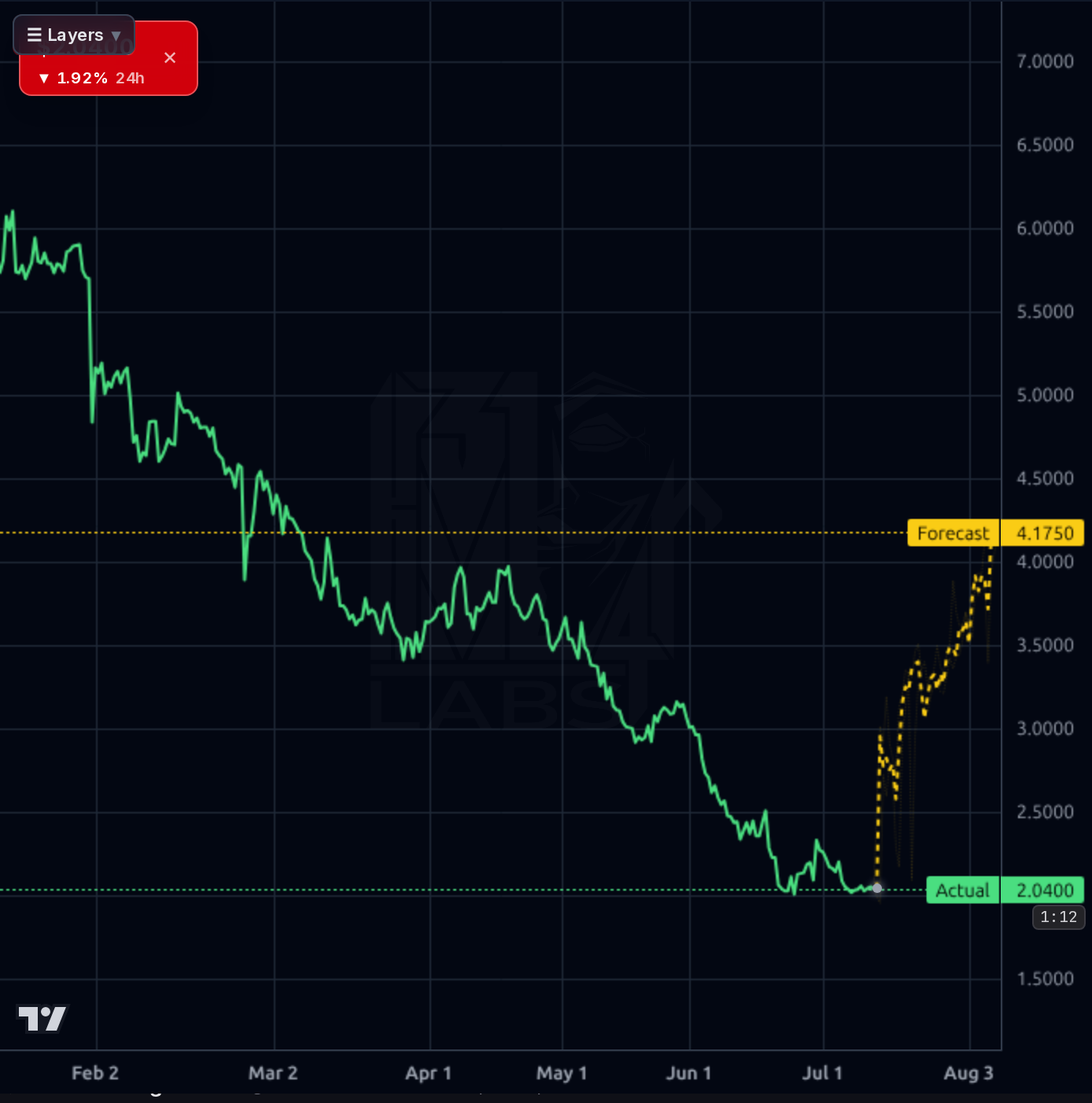 UWMC 4h chart