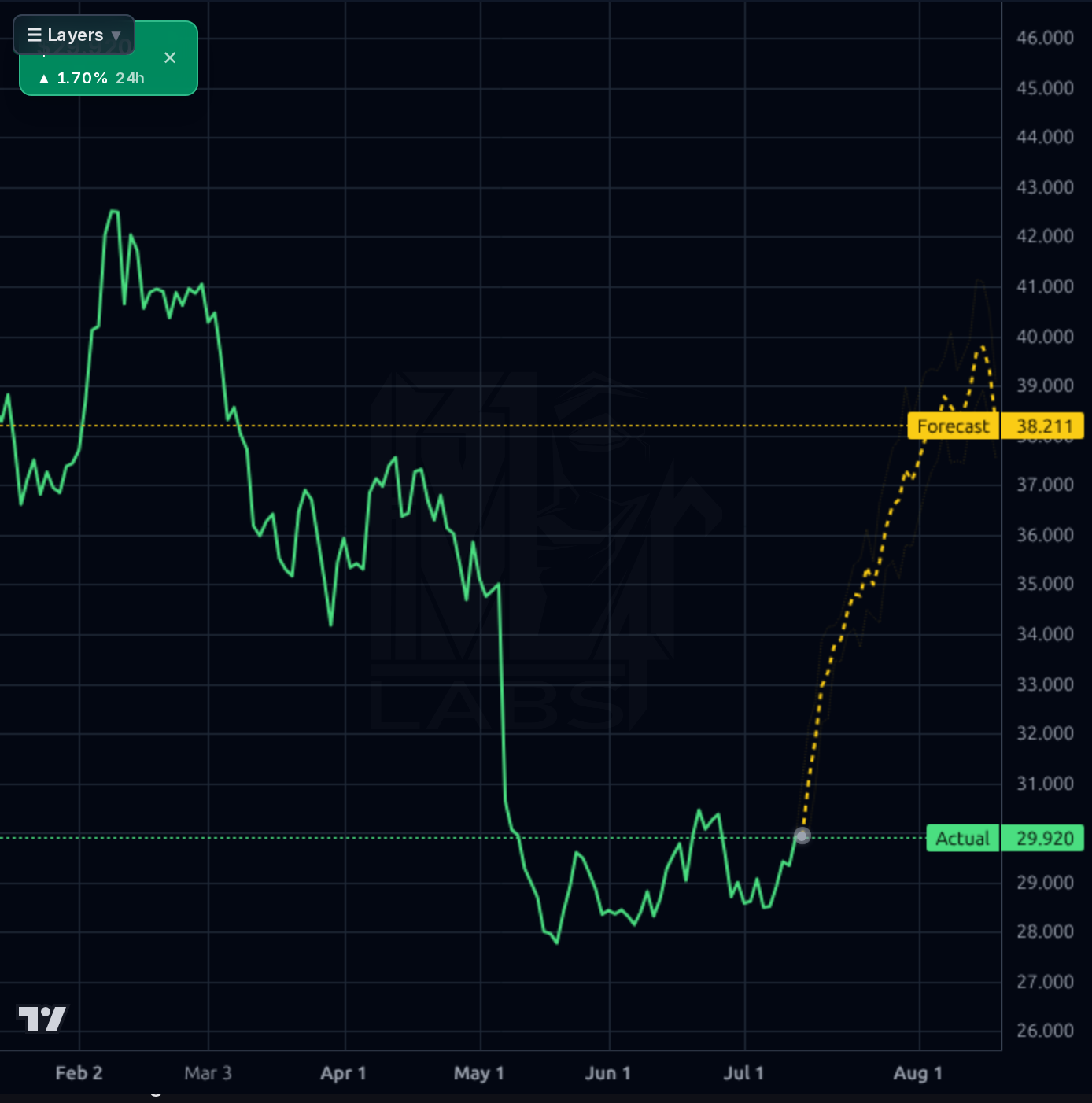 VNT 1d chart
