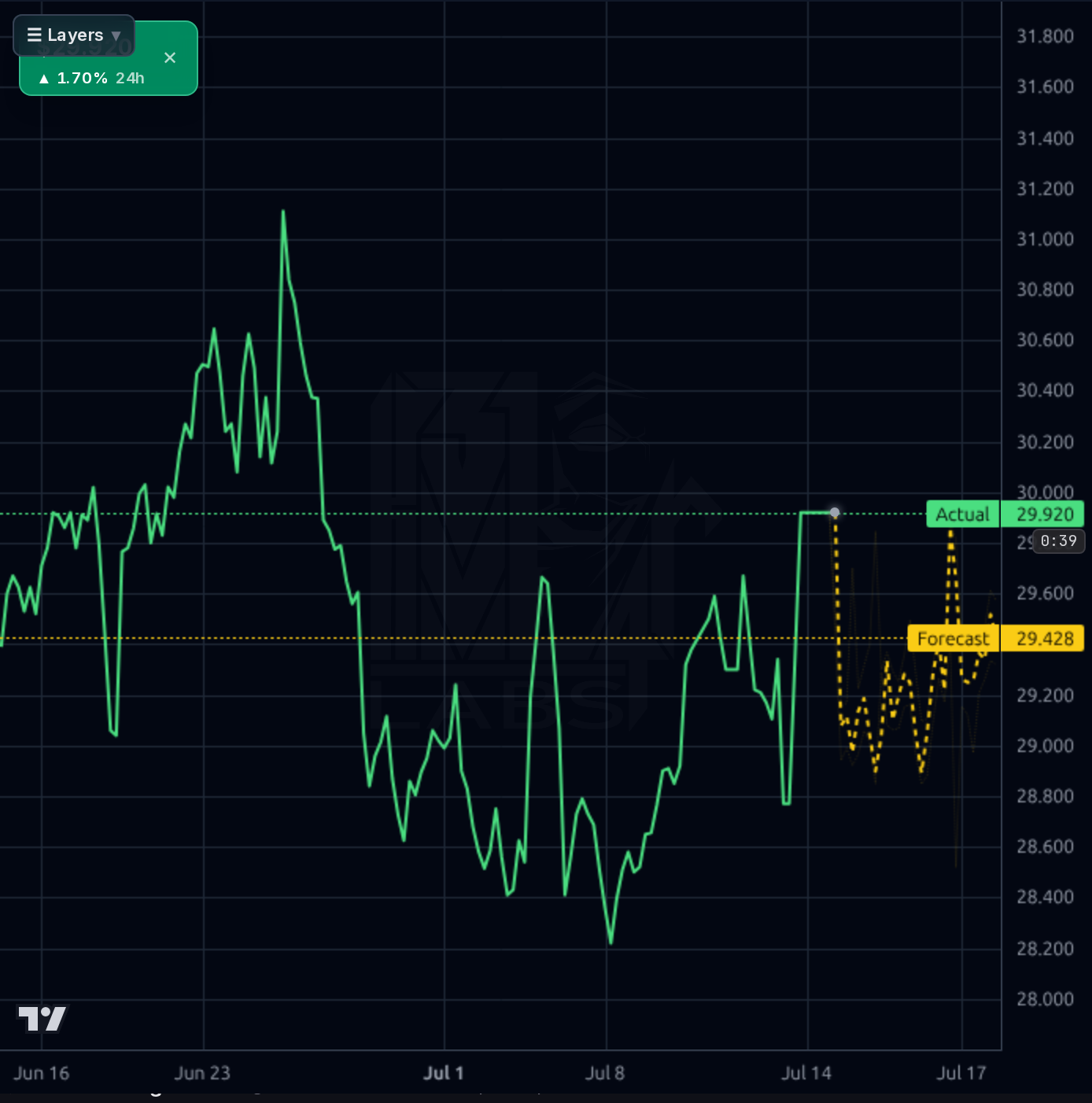VNT 1h chart