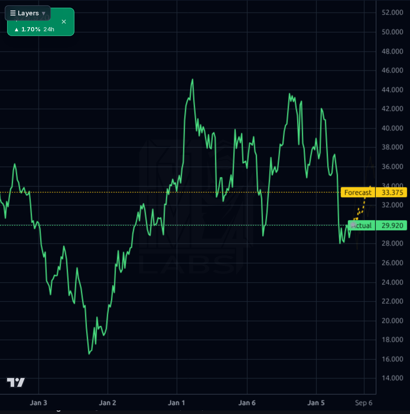 VNT 1wk chart
