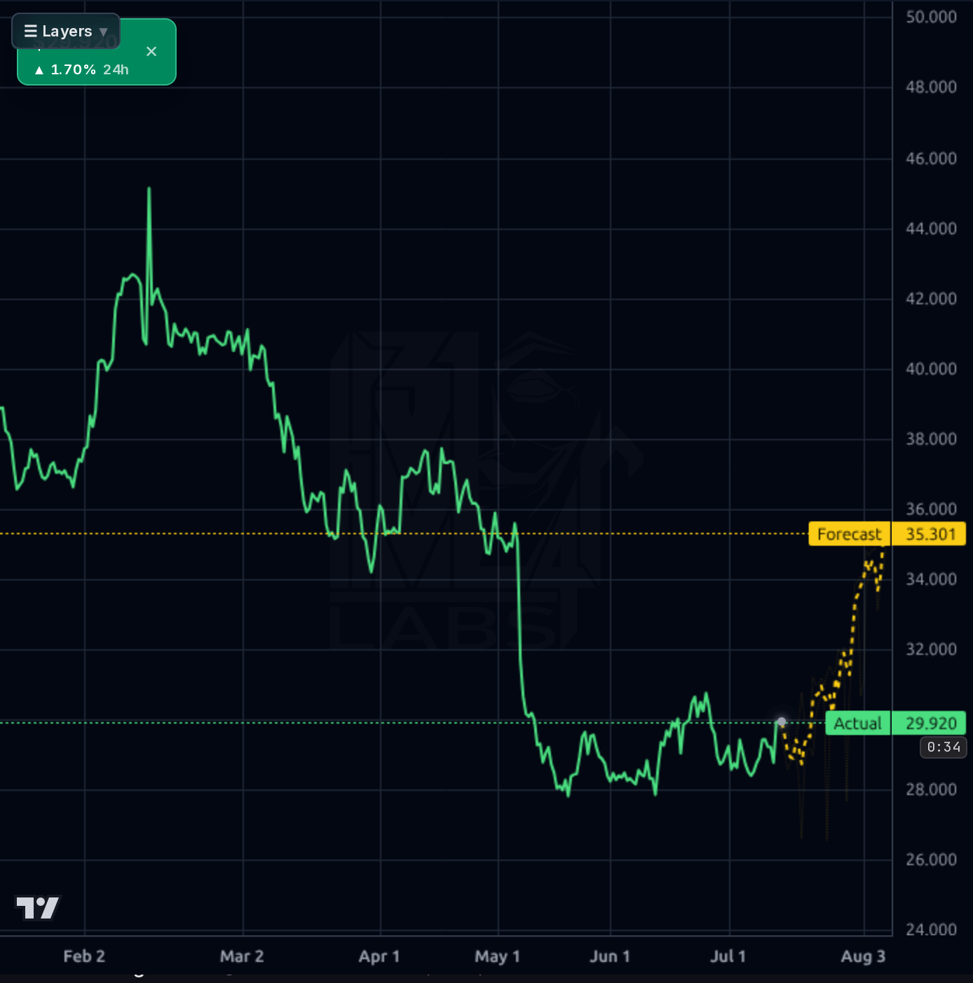 VNT 4h chart