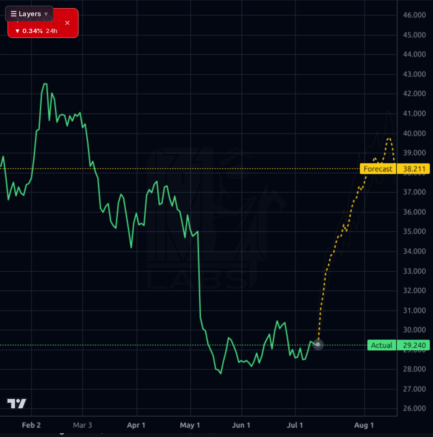 VNT 1d chart