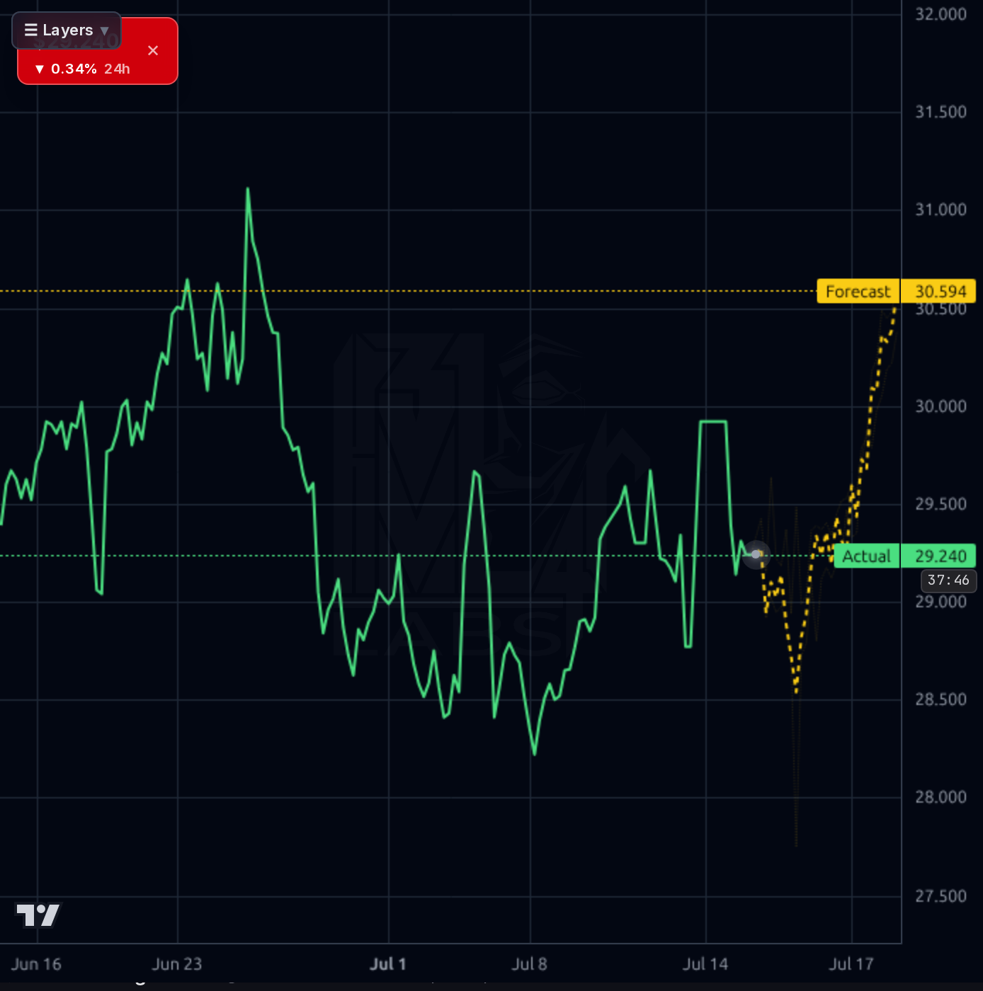 VNT 1h chart