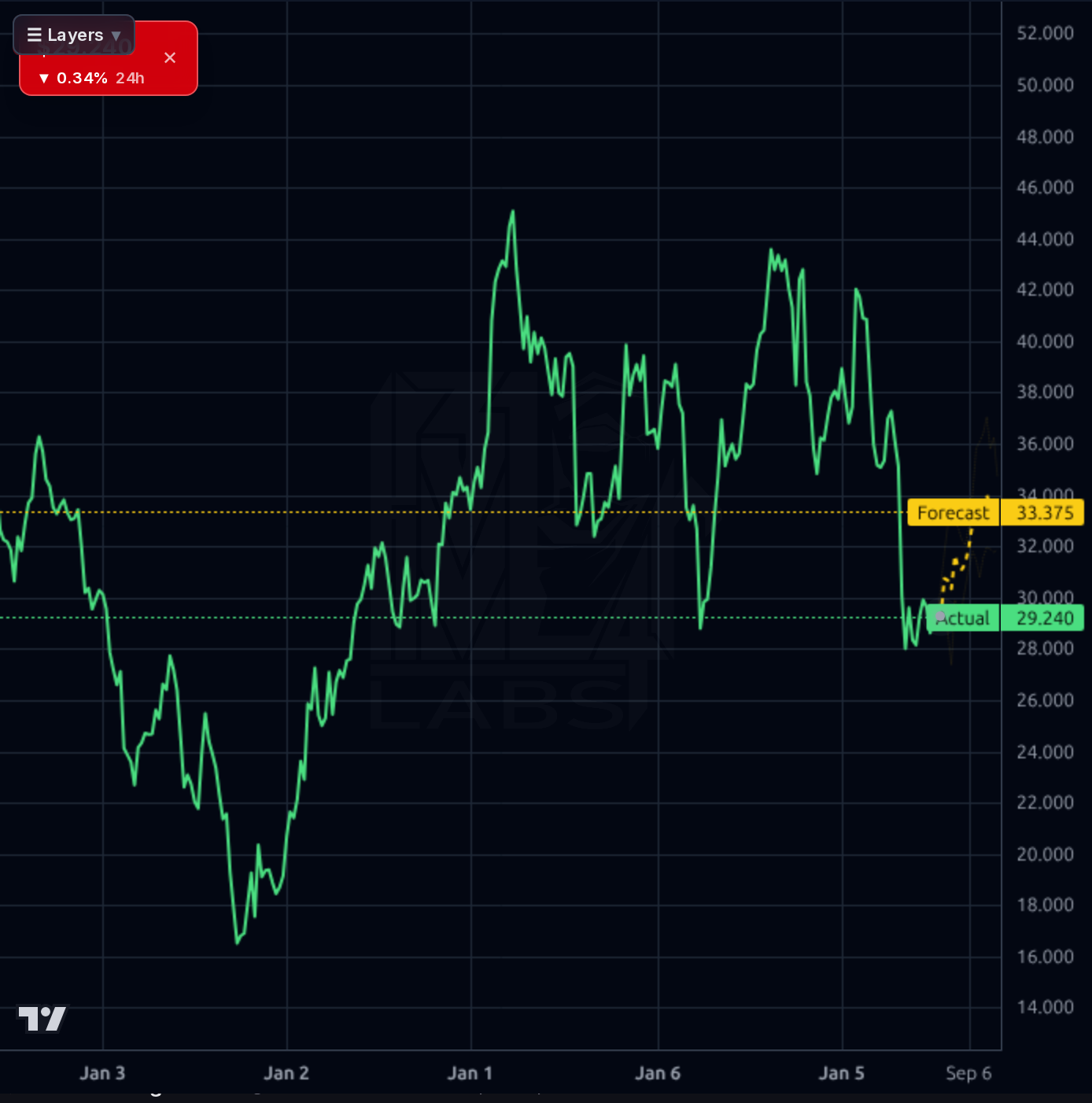 VNT 1wk chart