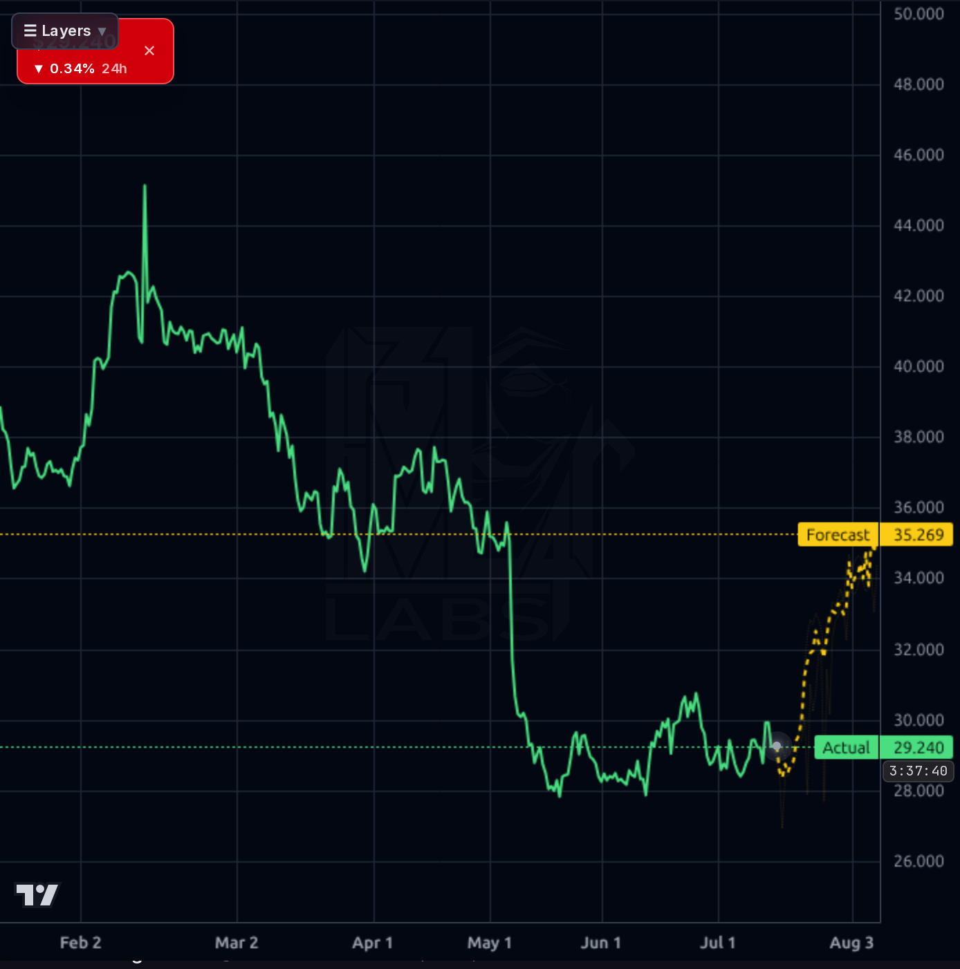 VNT 4h chart