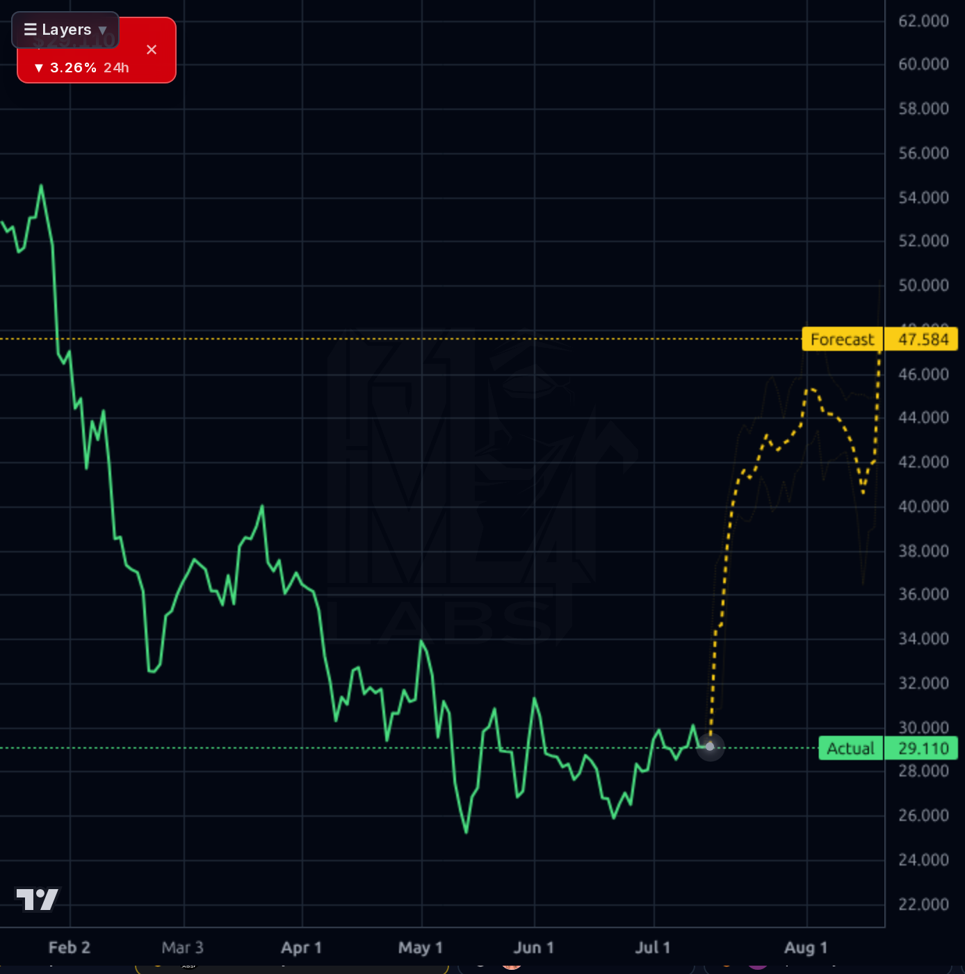 BL forecast chart
