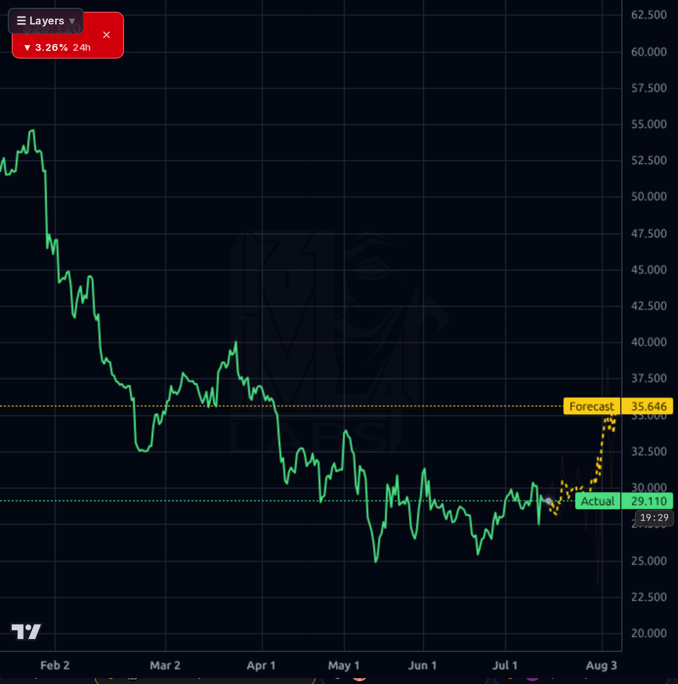 BL 4h chart