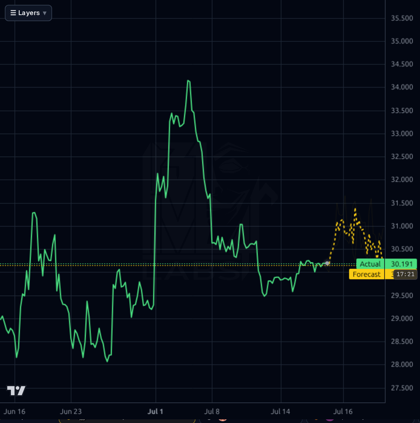CELH 1h chart