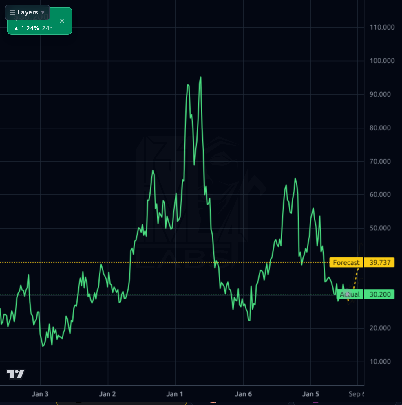CELH 1wk chart