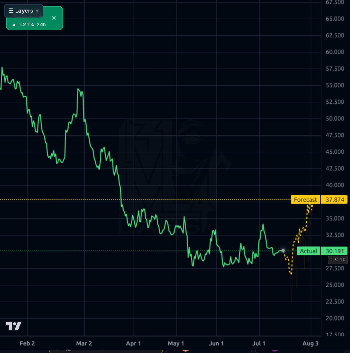 CELH 4h chart