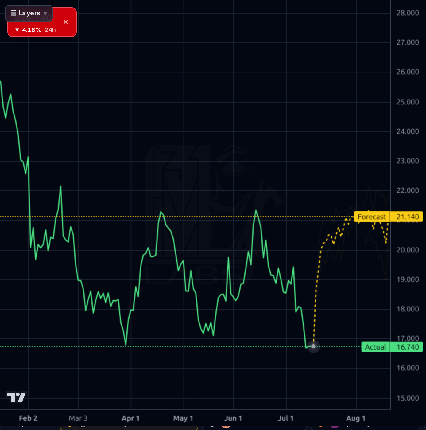 CPRI forecast chart