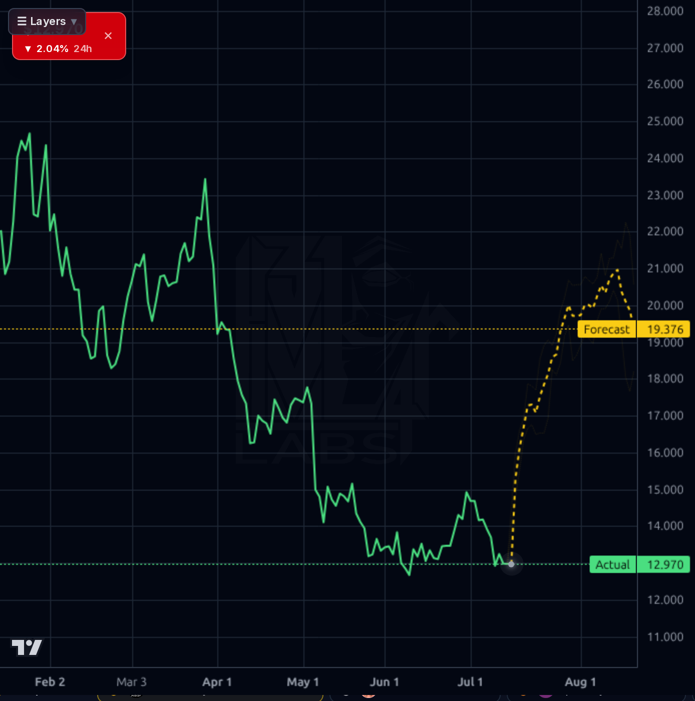 CRK forecast chart