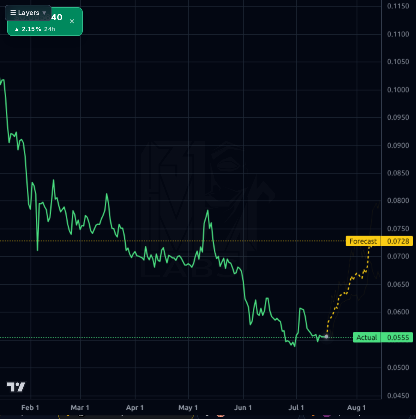 CRO-USD forecast chart