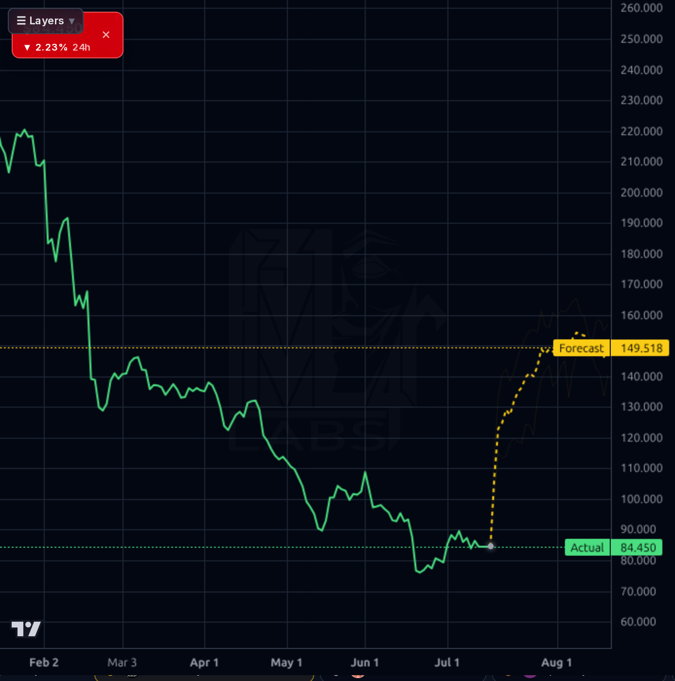 EPAM forecast chart