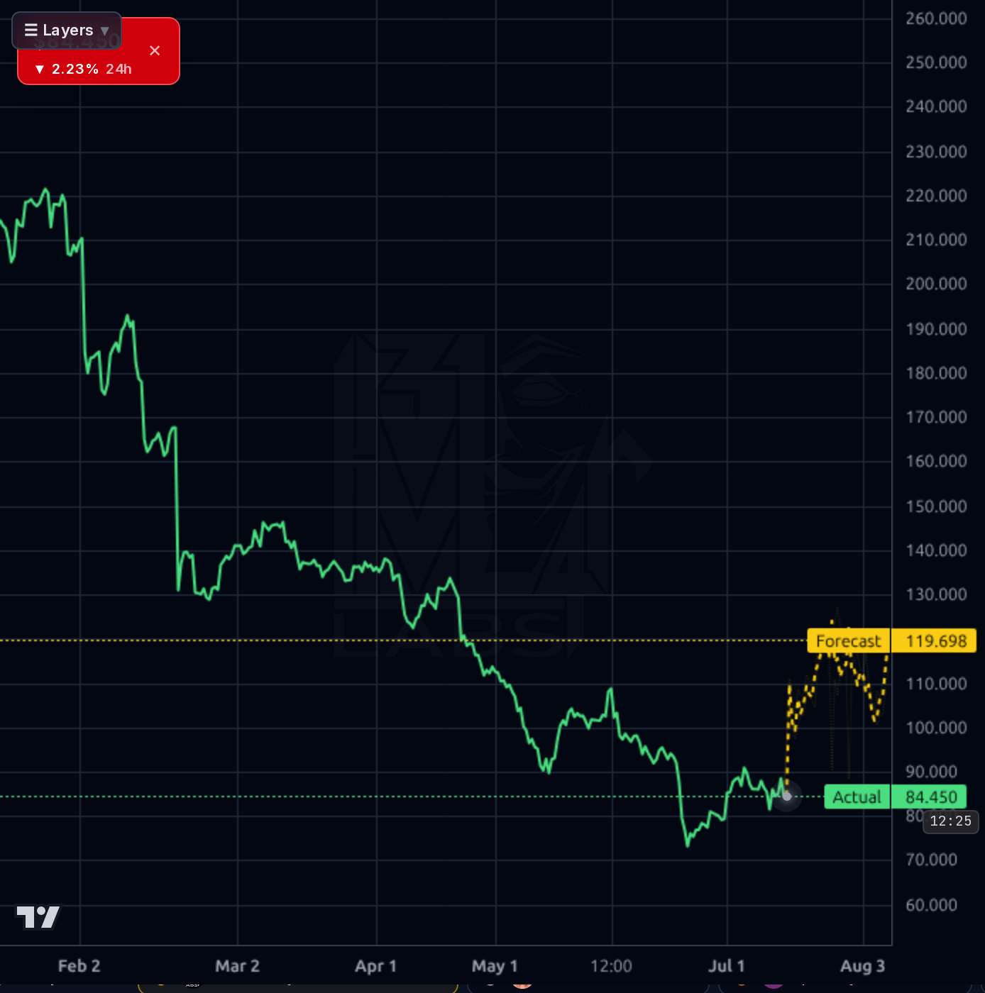 EPAM 4h chart