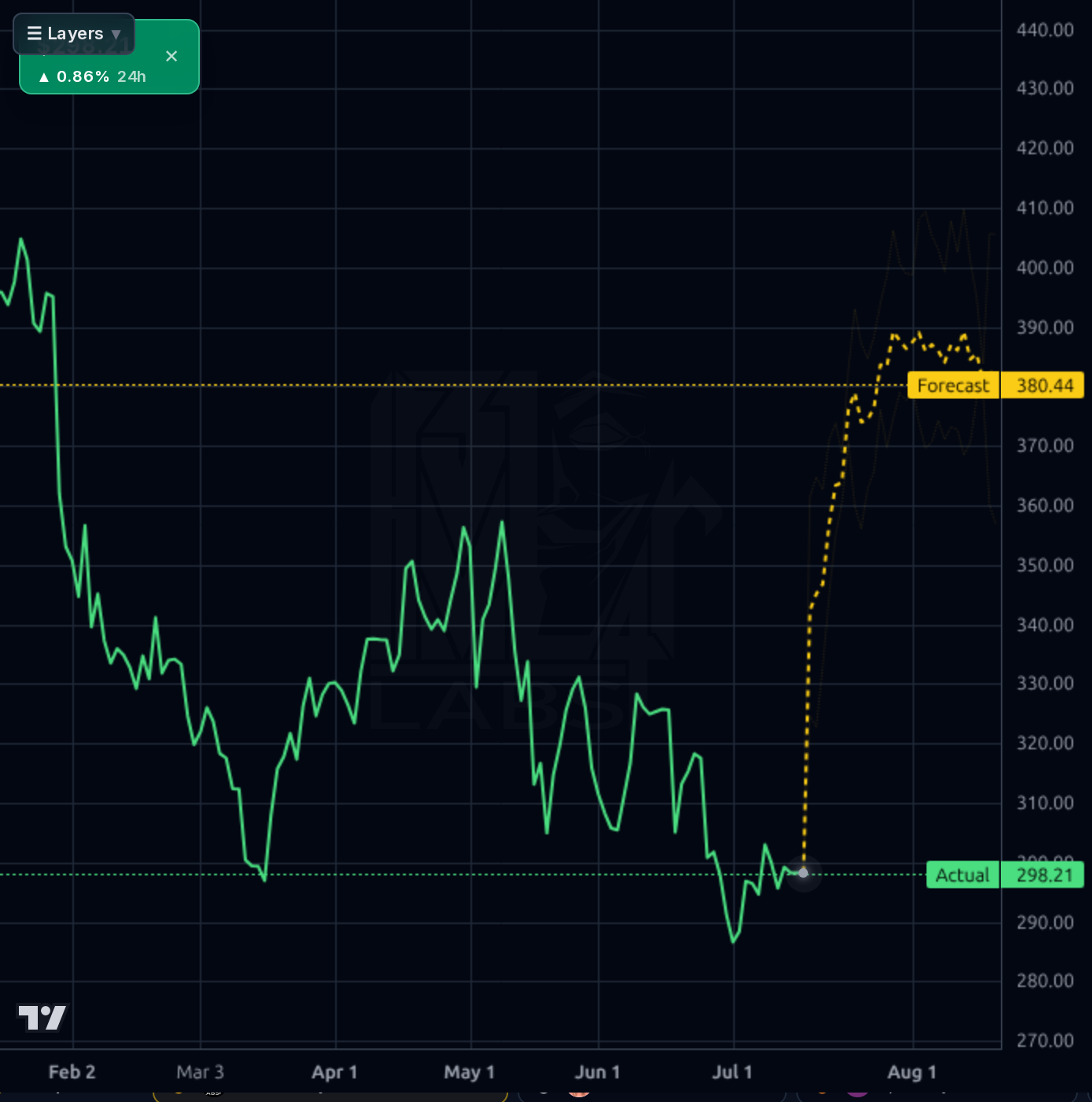GPI forecast chart