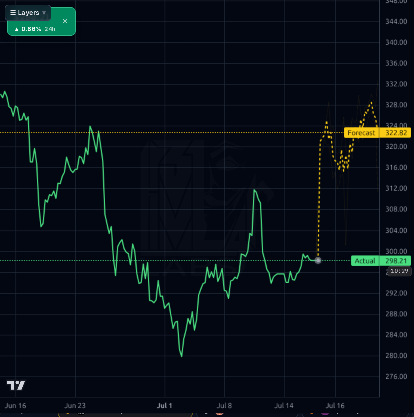 GPI 1h chart