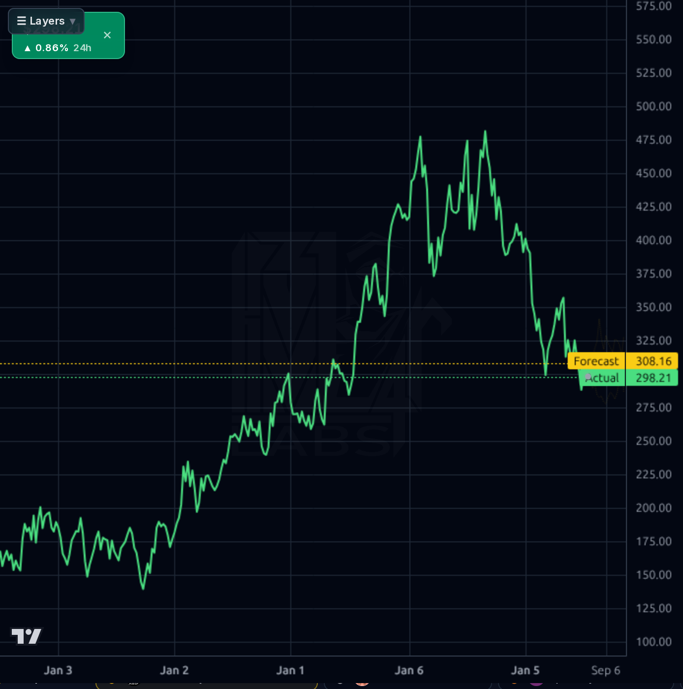 GPI 1wk chart