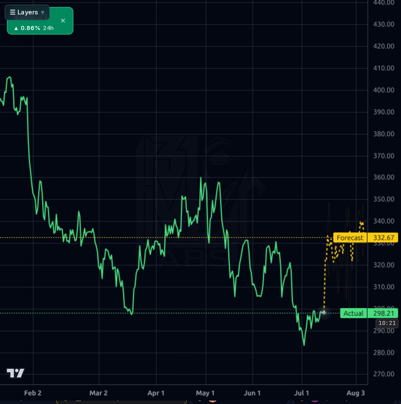 GPI 4h chart
