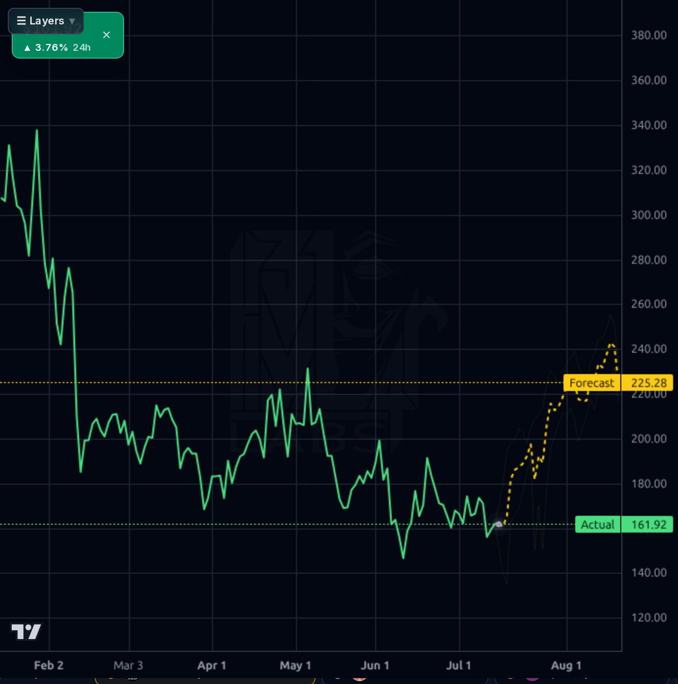 LEU forecast chart