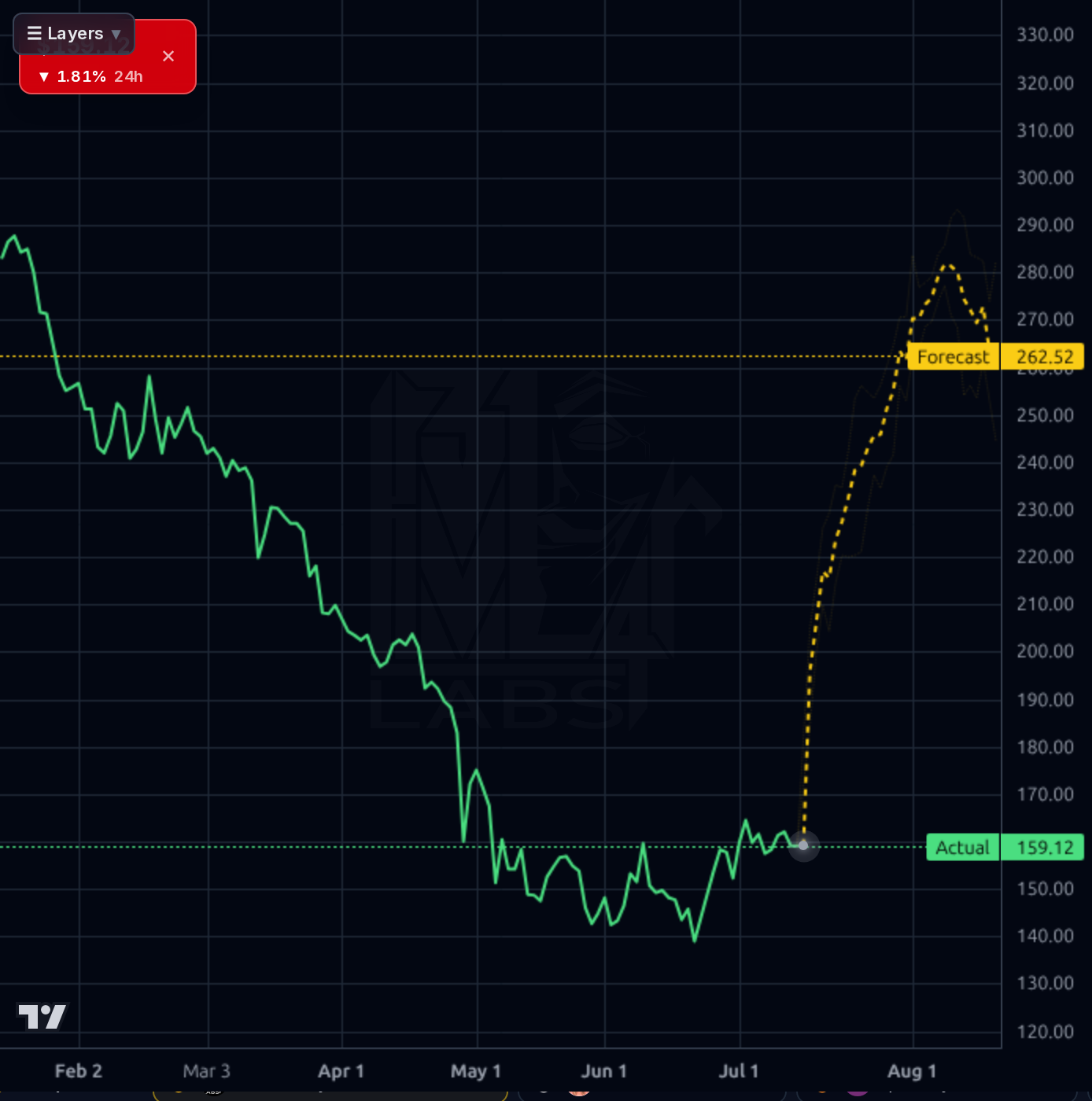 PODD forecast chart